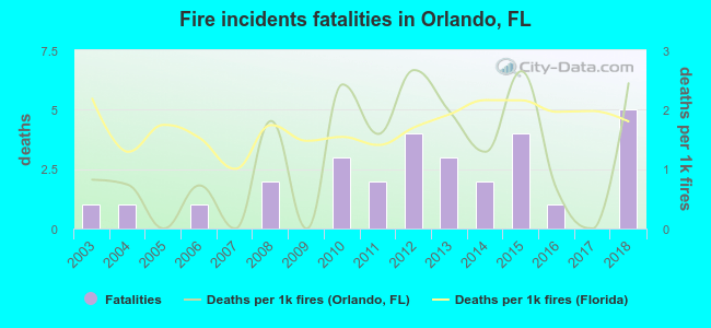 Fire incidents fatalities in Orlando, FL