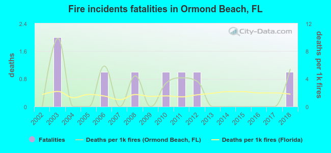Fire incidents fatalities in Ormond Beach, FL