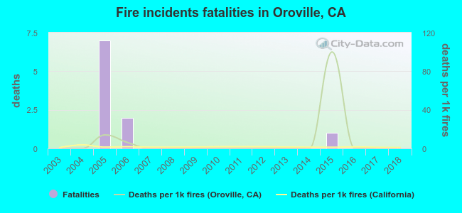 Fire incidents fatalities in Oroville, CA