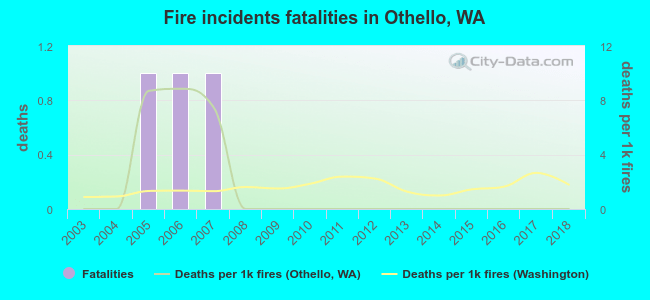 Fire incidents fatalities in Othello, WA