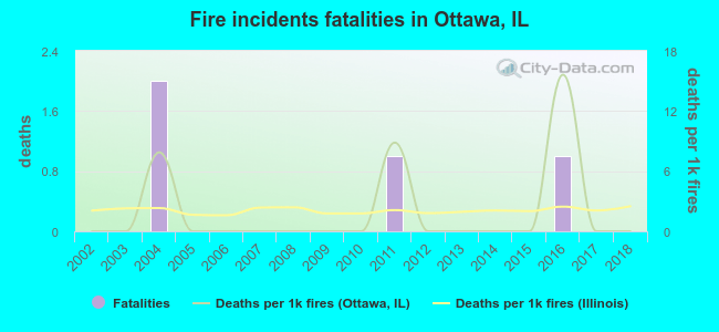 Fire incidents fatalities in Ottawa, IL