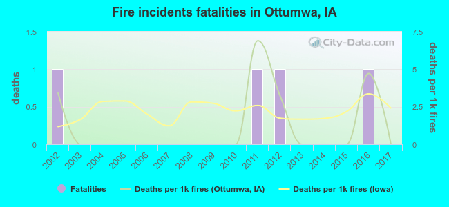 Fire incidents fatalities in Ottumwa, IA