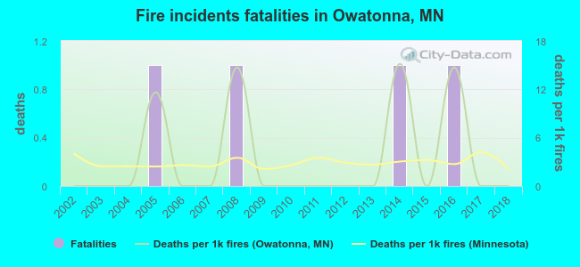 Fire incidents fatalities in Owatonna, MN