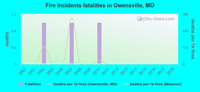 Fire incidents fatalities in Owensville, MO
