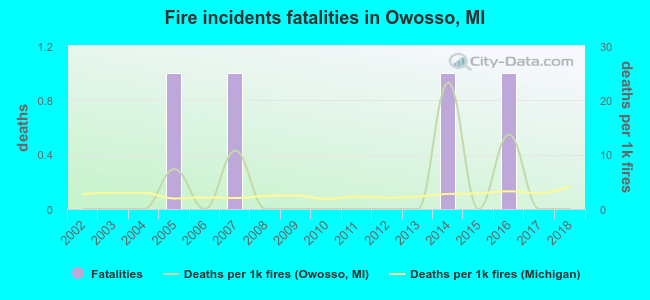 Fire incidents fatalities in Owosso, MI