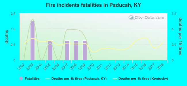 Fire incidents fatalities in Paducah, KY