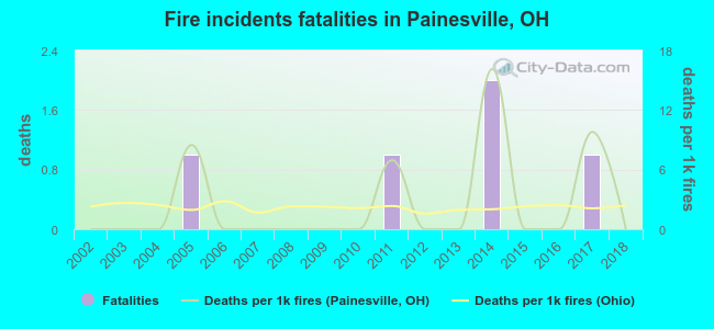 Fire incidents fatalities in Painesville, OH