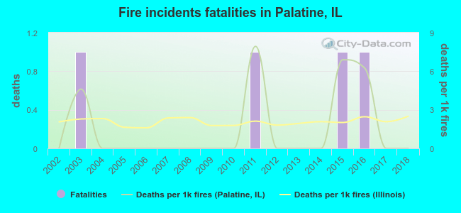 Fire incidents fatalities in Palatine, IL