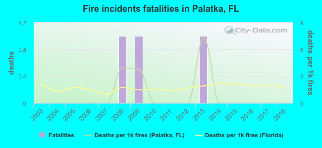 Fire incidents fatalities in Palatka, FL