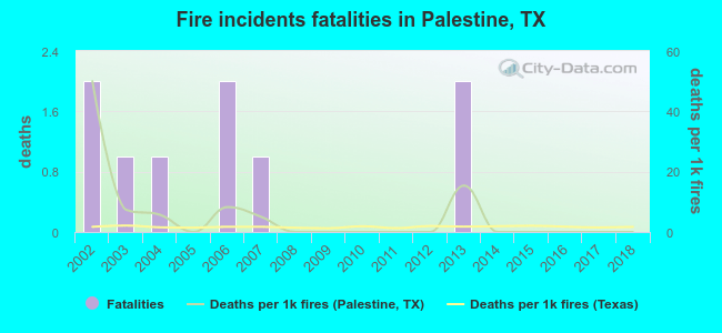 Fire incidents fatalities in Palestine, TX