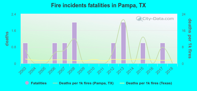 Fire incidents fatalities in Pampa, TX