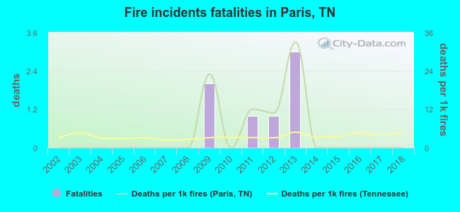 Fire incidents fatalities in Paris, TN