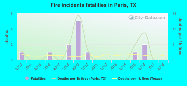 Fire incidents fatalities in Paris, TX