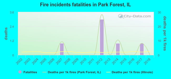 Fire incidents fatalities in Park Forest, IL