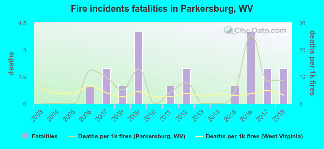 Fire incidents fatalities in Parkersburg, WV