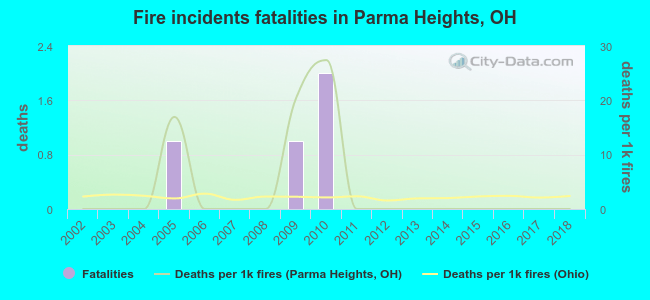 Fire incidents fatalities in Parma Heights, OH