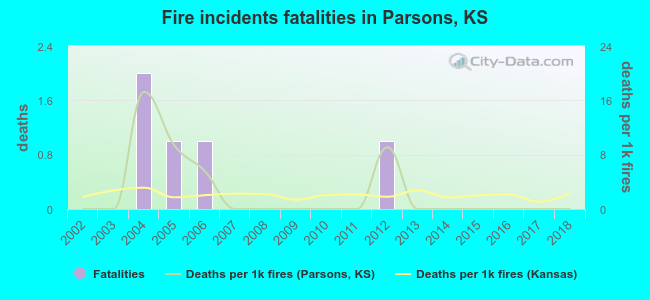 Fire incidents fatalities in Parsons, KS