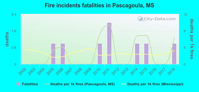 Fire incidents fatalities in Pascagoula, MS