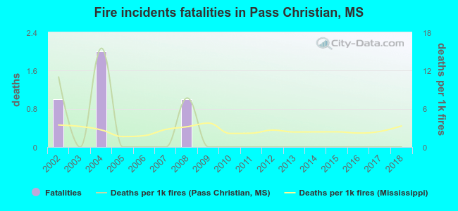 Fire incidents fatalities in Pass Christian, MS