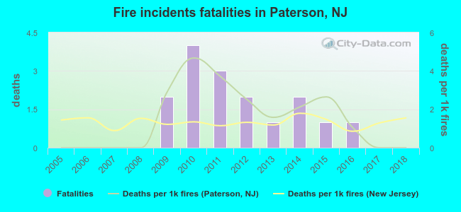 Fire incidents fatalities in Paterson, NJ