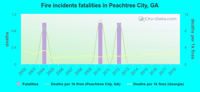 Fire incidents fatalities in Peachtree City, GA