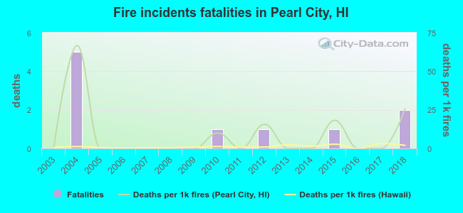 Fire incidents fatalities in Pearl City, HI
