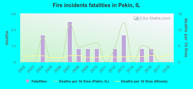 Fire incidents fatalities in Pekin, IL