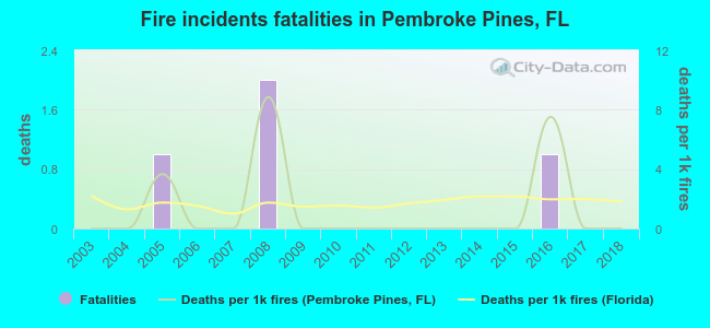 Fire incidents fatalities in Pembroke Pines, FL