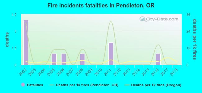 Fire incidents fatalities in Pendleton, OR