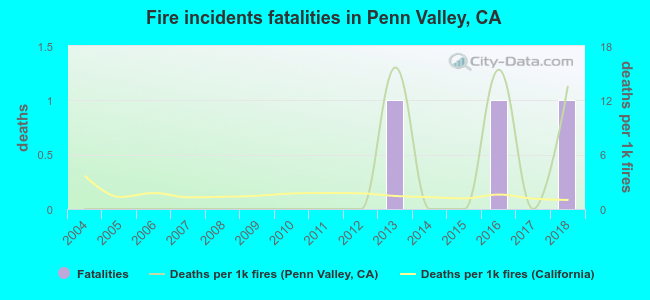 Fire incidents fatalities in Penn Valley, CA