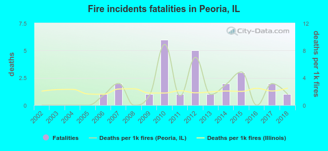 Fire incidents fatalities in Peoria, IL