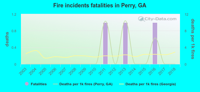Fire incidents fatalities in Perry, GA