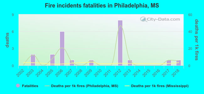 Fire incidents fatalities in Philadelphia, MS