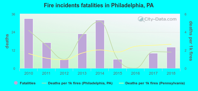 Fire incidents fatalities in Philadelphia, PA