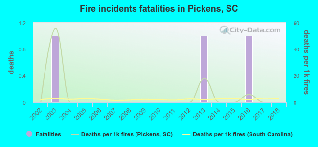 Fire incidents fatalities in Pickens, SC