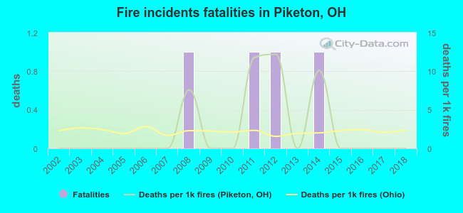 Fire incidents fatalities in Piketon, OH