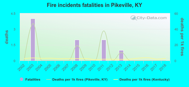 Fire incidents fatalities in Pikeville, KY
