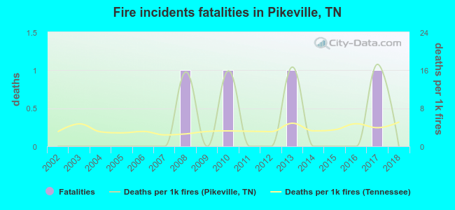 Fire incidents fatalities in Pikeville, TN