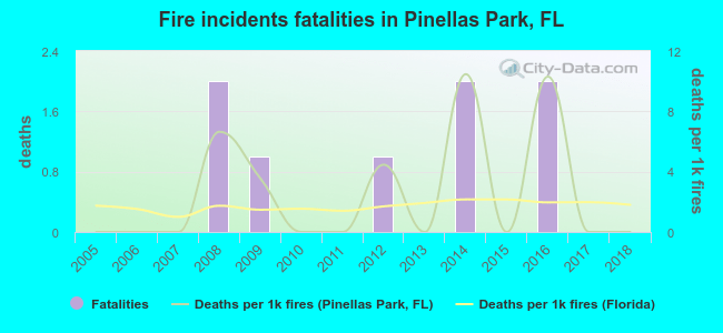 Fire incidents fatalities in Pinellas Park, FL