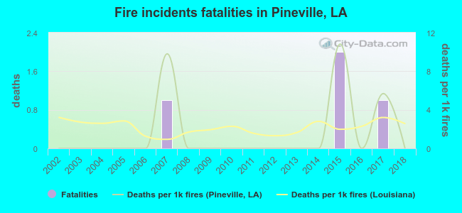 Fire incidents fatalities in Pineville, LA