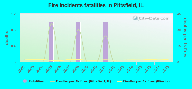 Fire incidents fatalities in Pittsfield, IL