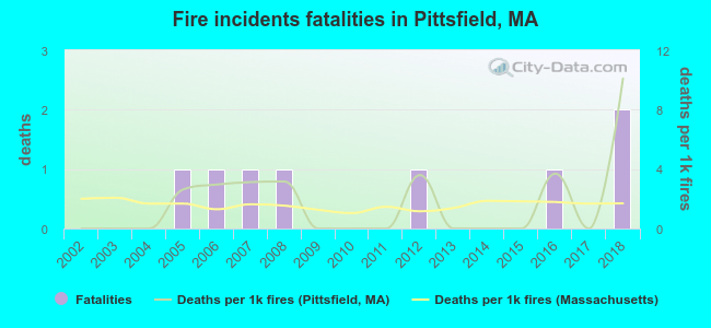Fire incidents fatalities in Pittsfield, MA