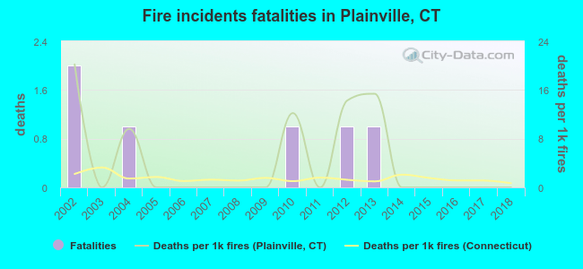 Fire incidents fatalities in Plainville, CT