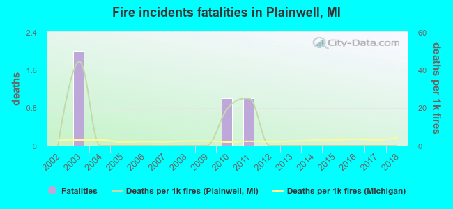 Fire incidents fatalities in Plainwell, MI
