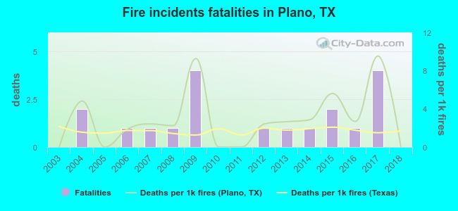 Fire incidents fatalities in Plano, TX