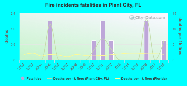 Fire incidents fatalities in Plant City, FL