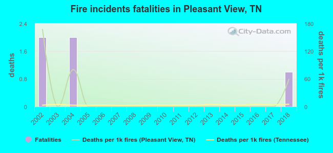 Fire incidents fatalities in Pleasant View, TN