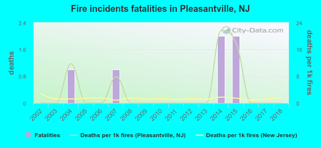 Fire incidents fatalities in Pleasantville, NJ