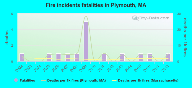 Fire incidents fatalities in Plymouth, MA