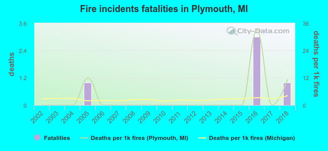Fire incidents fatalities in Plymouth, MI
